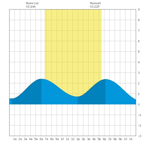 Hollywood FL tide chart for Sunday, November 20, 2022