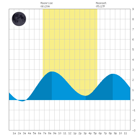 Hollywood FL tide chart for Wednesday, November 23, 2022