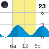 Hollywood FL tide chart for Wednesday, November 23, 2022
