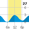 Hollywood FL tide chart for Sunday, November 27, 2022
