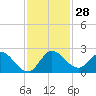 Hollywood FL tide chart for Monday, November 28, 2022