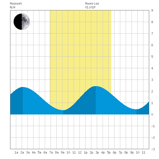 Hollywood FL tide chart for Wednesday, November 30, 2022