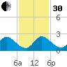 Hollywood FL tide chart for Wednesday, November 30, 2022