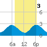 Hollywood FL tide chart for Thursday, November 3, 2022