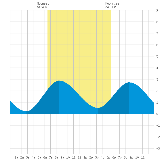 Hollywood FL tide chart for Sunday, November 6, 2022
