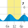 Hollywood FL tide chart for Monday, November 7, 2022