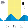 Hollywood FL tide chart for Tuesday, November 8, 2022