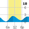 Hollywood FL tide chart for Saturday, December 10, 2022