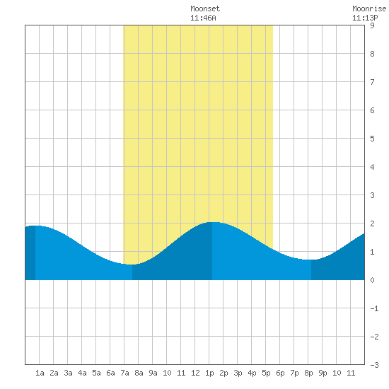 Hollywood FL tide chart for Wednesday, December 14, 2022