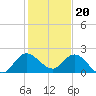 Hollywood FL tide chart for Tuesday, December 20, 2022