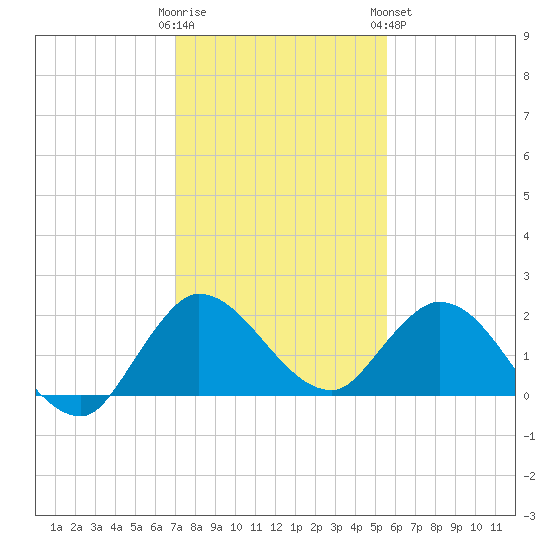 Hollywood FL tide chart for Thursday, December 22, 2022