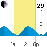 Hollywood FL tide chart for Thursday, December 29, 2022