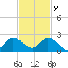 Hollywood FL tide chart for Friday, December 2, 2022