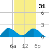 Hollywood FL tide chart for Saturday, December 31, 2022