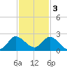 Hollywood FL tide chart for Saturday, December 3, 2022