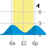 Hollywood FL tide chart for Sunday, December 4, 2022