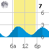 Hollywood FL tide chart for Wednesday, December 7, 2022