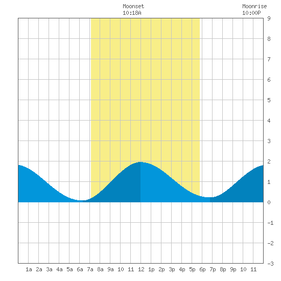 Hollywood FL tide chart for Wednesday, January 11, 2023