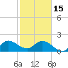Hollywood FL tide chart for Sunday, January 15, 2023