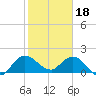 Hollywood FL tide chart for Wednesday, January 18, 2023