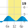 Hollywood FL tide chart for Thursday, January 19, 2023