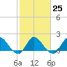 Hollywood FL tide chart for Wednesday, January 25, 2023