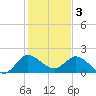 Hollywood FL tide chart for Tuesday, January 3, 2023