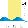 Hollywood FL tide chart for Tuesday, February 14, 2023