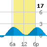 Hollywood FL tide chart for Friday, February 17, 2023