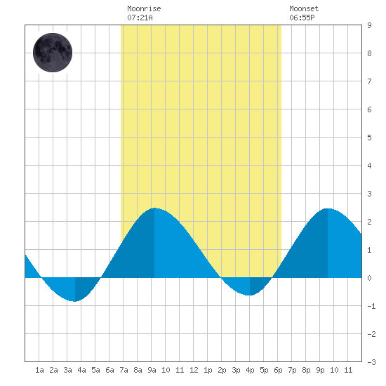 Hollywood FL tide chart for Monday, February 20, 2023