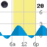 Hollywood FL tide chart for Monday, February 20, 2023