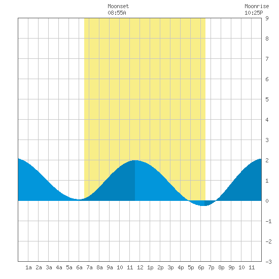 Hollywood FL tide chart for Saturday, March 11, 2023