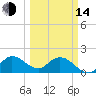 Hollywood FL tide chart for Tuesday, March 14, 2023
