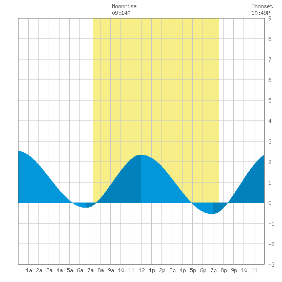 Hollywood FL tide chart for Friday, March 24, 2023
