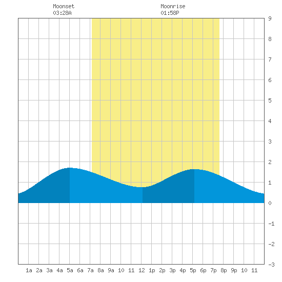 Hollywood FL tide chart for Thursday, March 30, 2023