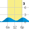 Hollywood FL tide chart for Friday, March 3, 2023