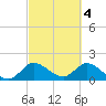 Hollywood FL tide chart for Saturday, March 4, 2023