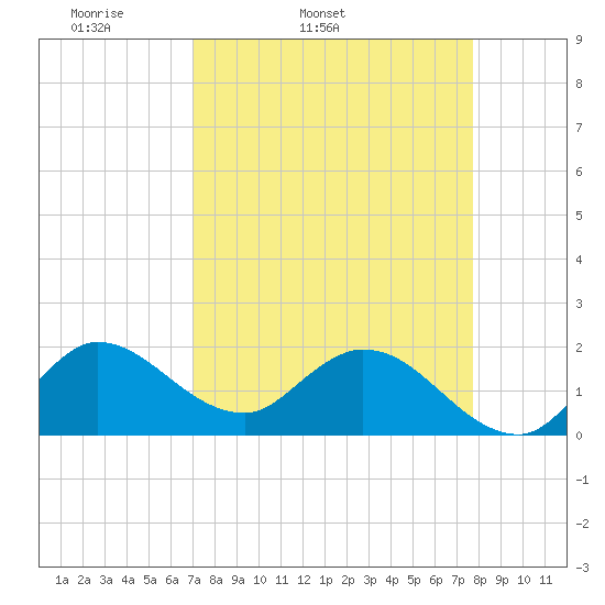 Hollywood FL tide chart for Wednesday, April 12, 2023