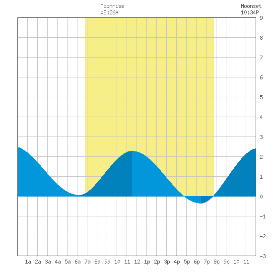 Hollywood FL tide chart for Saturday, April 22, 2023