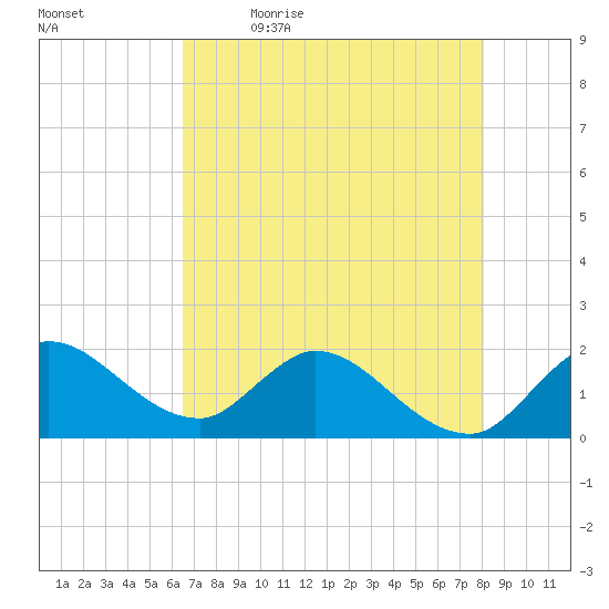 Hollywood FL tide chart for Tuesday, May 23, 2023