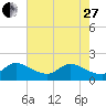 Hollywood FL tide chart for Saturday, May 27, 2023