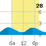 Hollywood FL tide chart for Sunday, May 28, 2023