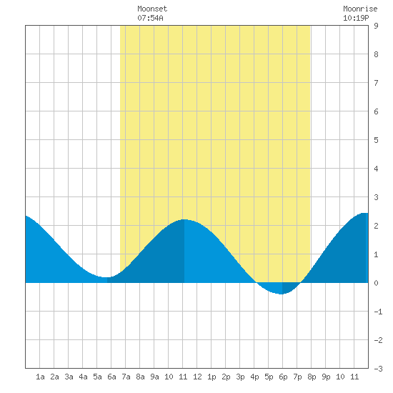 Hollywood FL tide chart for Sunday, May 7, 2023