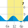 Hollywood FL tide chart for Sunday, May 7, 2023
