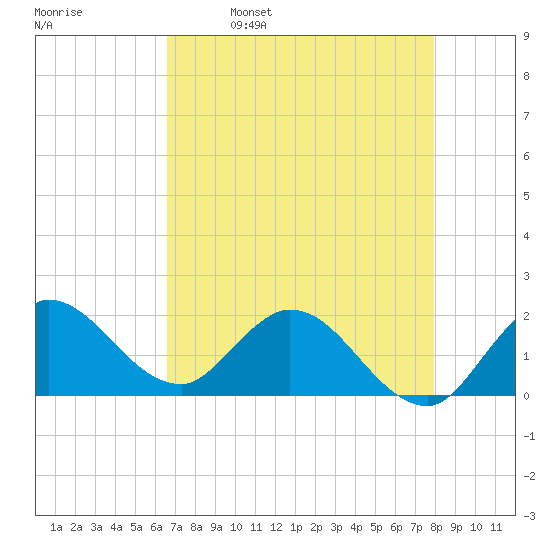 Hollywood FL tide chart for Tuesday, May 9, 2023