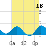 Hollywood FL tide chart for Friday, June 16, 2023