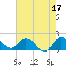 Hollywood FL tide chart for Saturday, June 17, 2023
