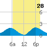 Hollywood FL tide chart for Wednesday, June 28, 2023