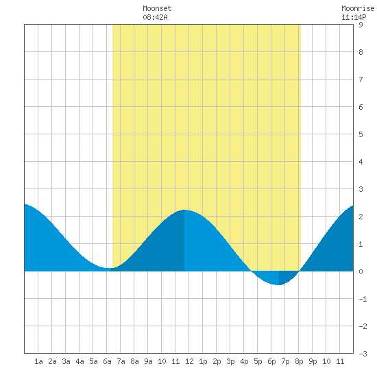 Hollywood FL tide chart for Tuesday, June 6, 2023