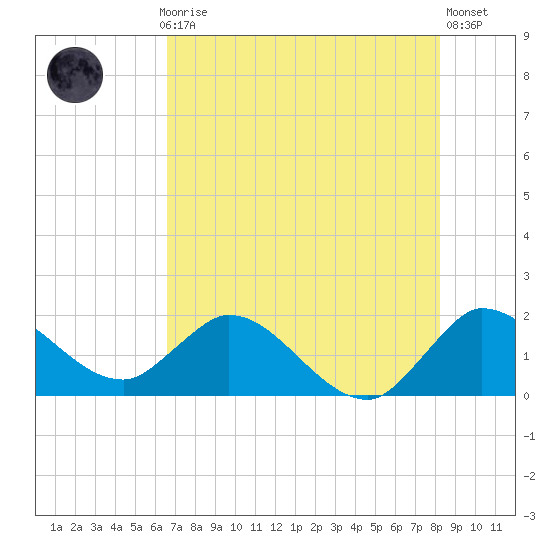 Hollywood FL tide chart for Monday, July 17, 2023